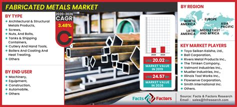 global fabricated metal industry statisitics|manufactured metals market.